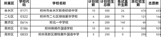 2025郑州市区民办初中派位结果出炉！中午12点可查录取名单